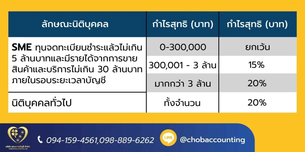 อัตราภาษีนิติบุคคล