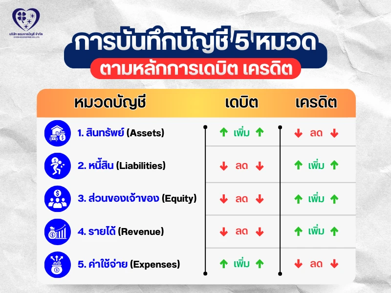 บัญชี 5 หมวด ตามหลักการเดบิต เครดิต