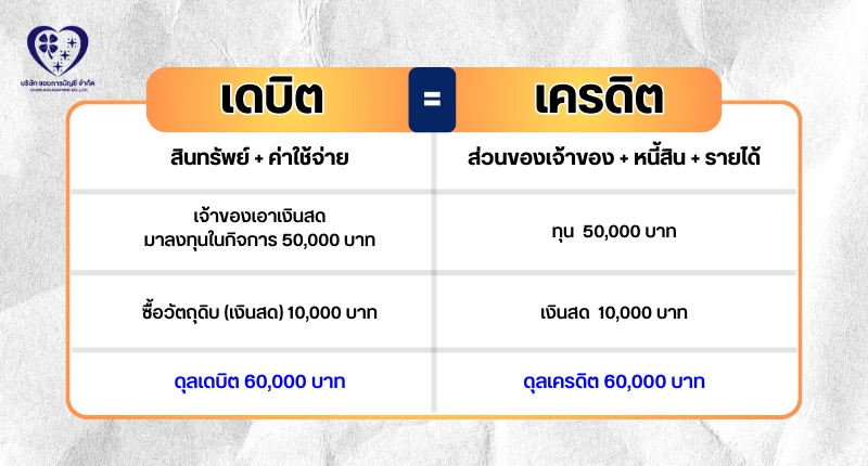ตัวอย่างการลงรายการบัญชีเดบิต เครดิต-2