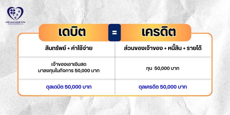 ตัวอย่างการลงรายการบัญชีเดบิต เครดิต-1