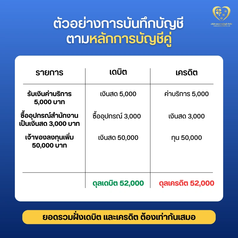 ตัวอย่างการบันทึกบัญชีตามหลักการบัญชีคู่