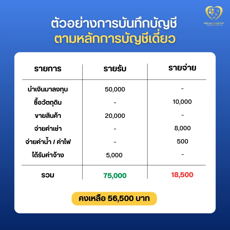 ตัวอย่างการบันทึกบัญชีตามหลักการบัญชีเดี่ยว