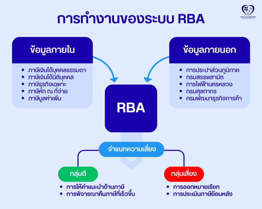 การทำงานของระบบ RBA